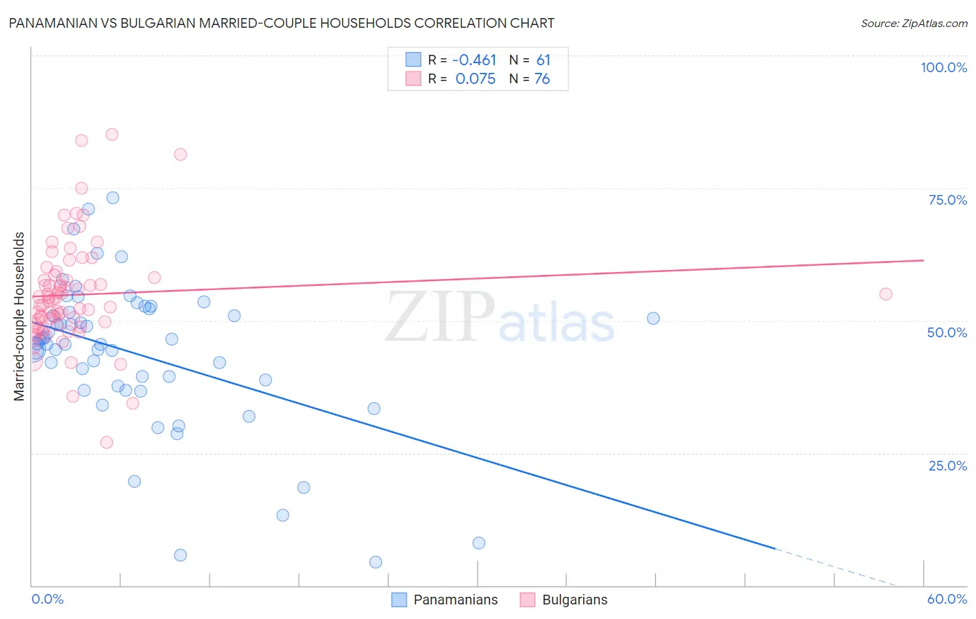Panamanian vs Bulgarian Married-couple Households