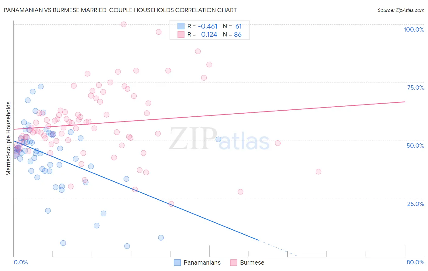 Panamanian vs Burmese Married-couple Households