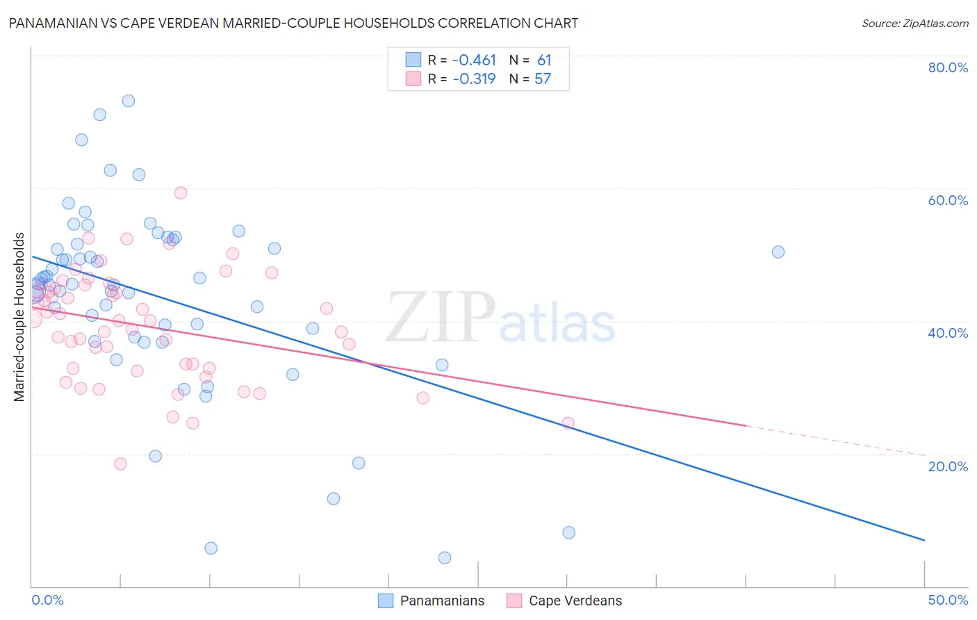 Panamanian vs Cape Verdean Married-couple Households