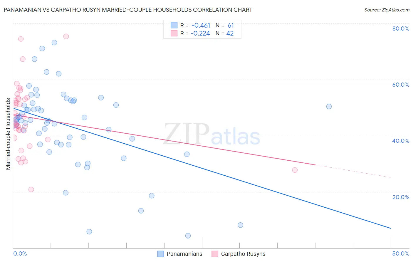 Panamanian vs Carpatho Rusyn Married-couple Households