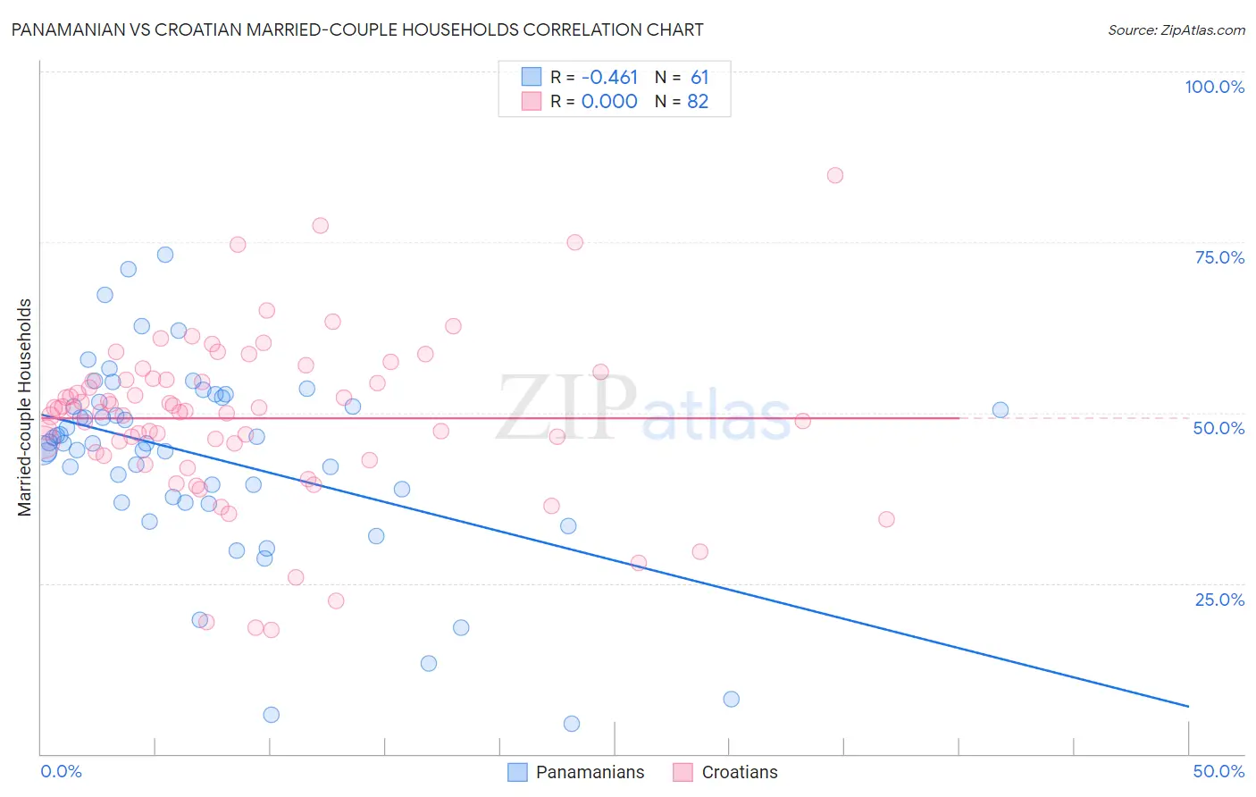 Panamanian vs Croatian Married-couple Households