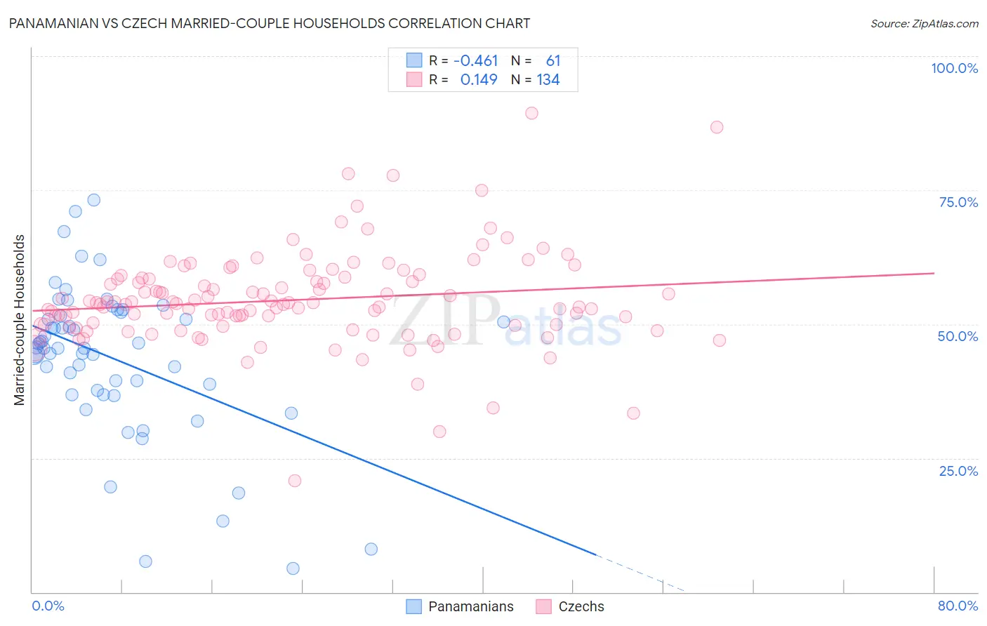 Panamanian vs Czech Married-couple Households