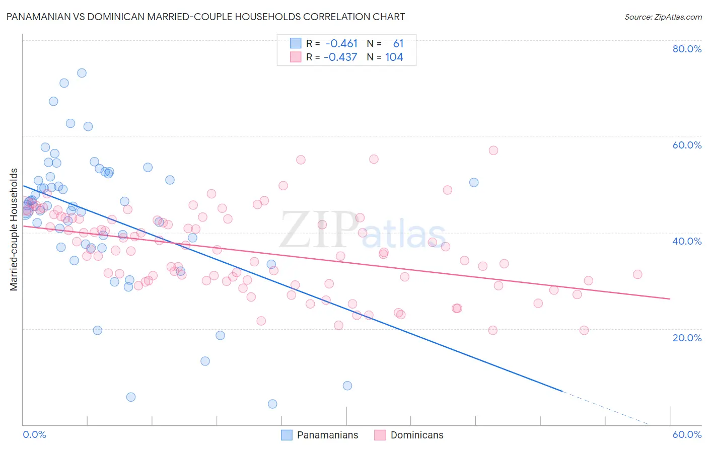 Panamanian vs Dominican Married-couple Households