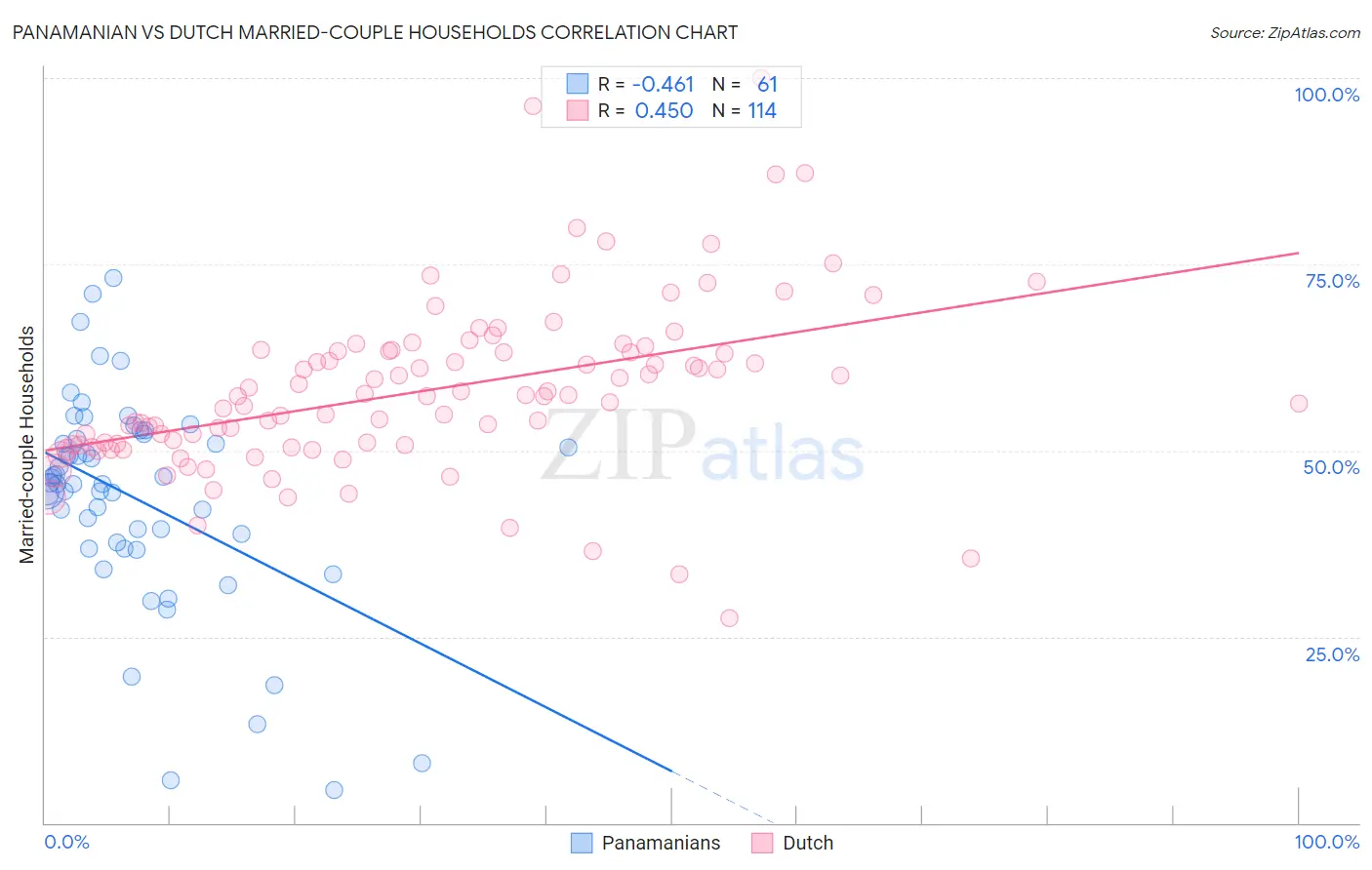 Panamanian vs Dutch Married-couple Households