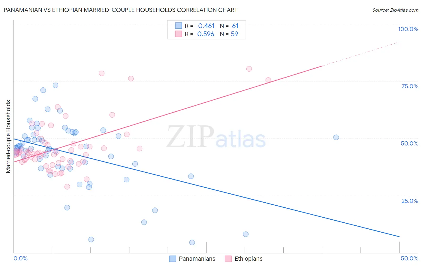Panamanian vs Ethiopian Married-couple Households