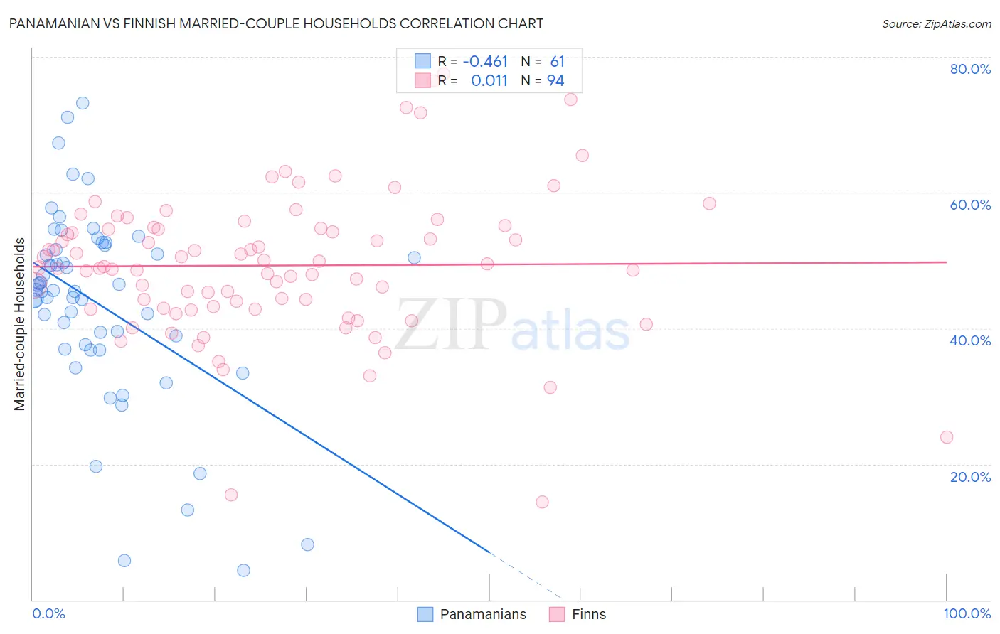 Panamanian vs Finnish Married-couple Households