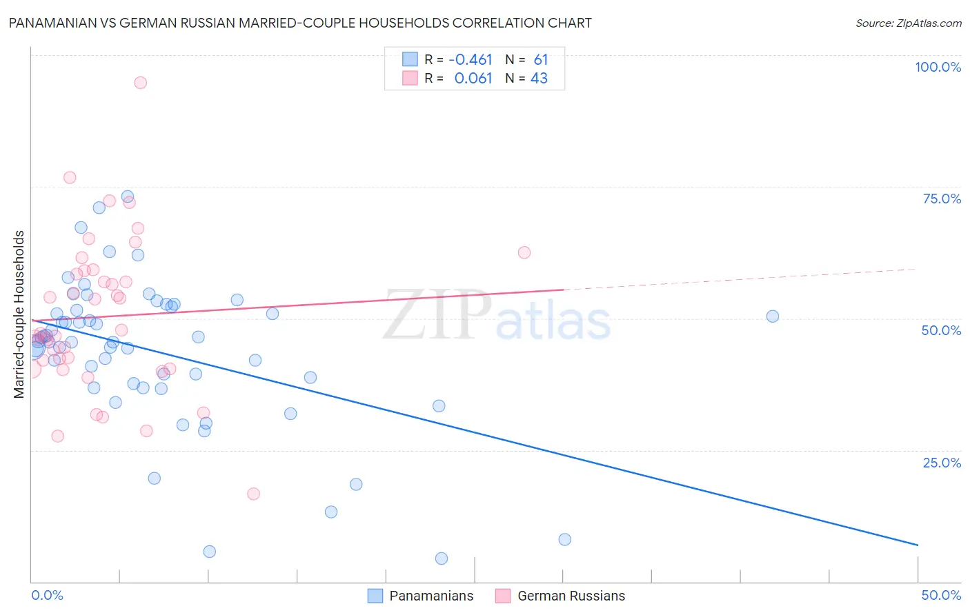 Panamanian vs German Russian Married-couple Households