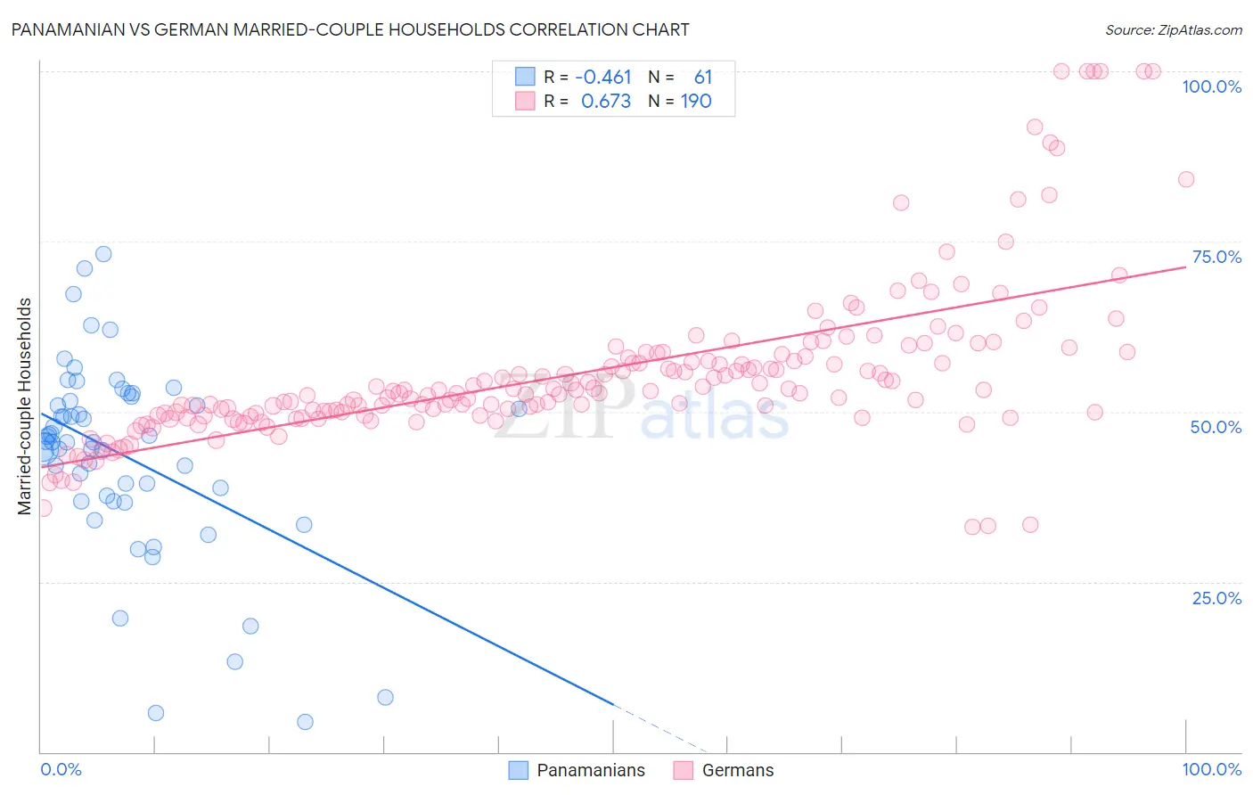 Panamanian vs German Married-couple Households