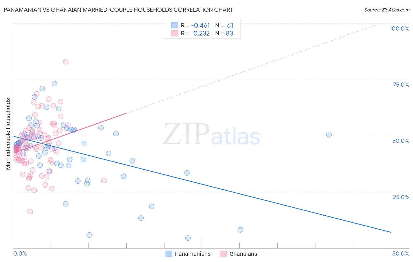 Panamanian vs Ghanaian Married-couple Households