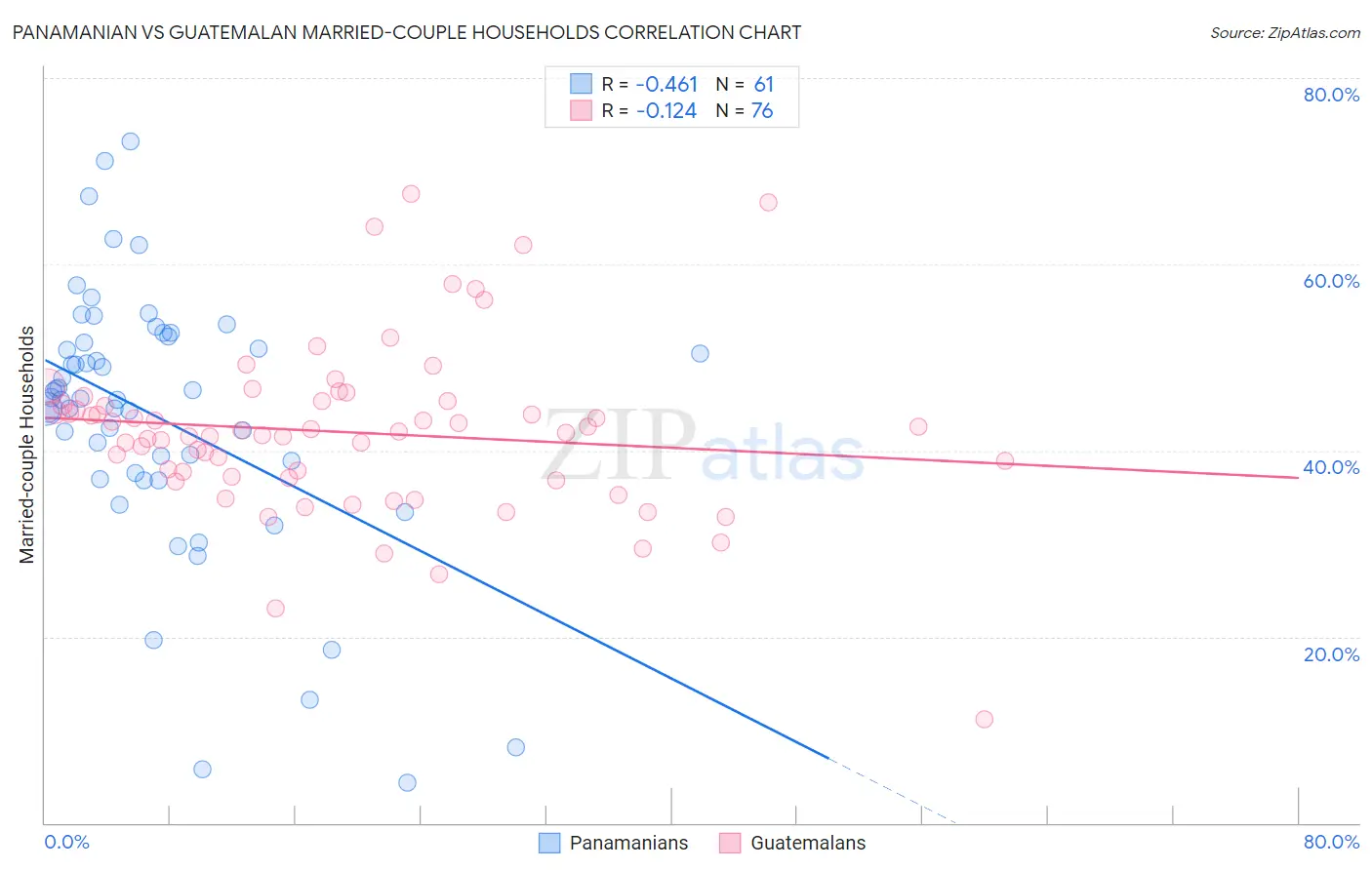 Panamanian vs Guatemalan Married-couple Households