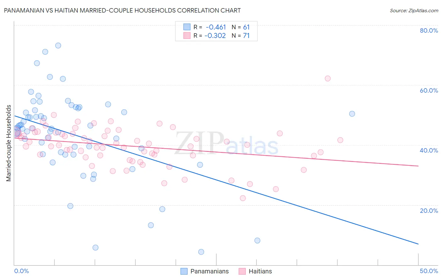 Panamanian vs Haitian Married-couple Households