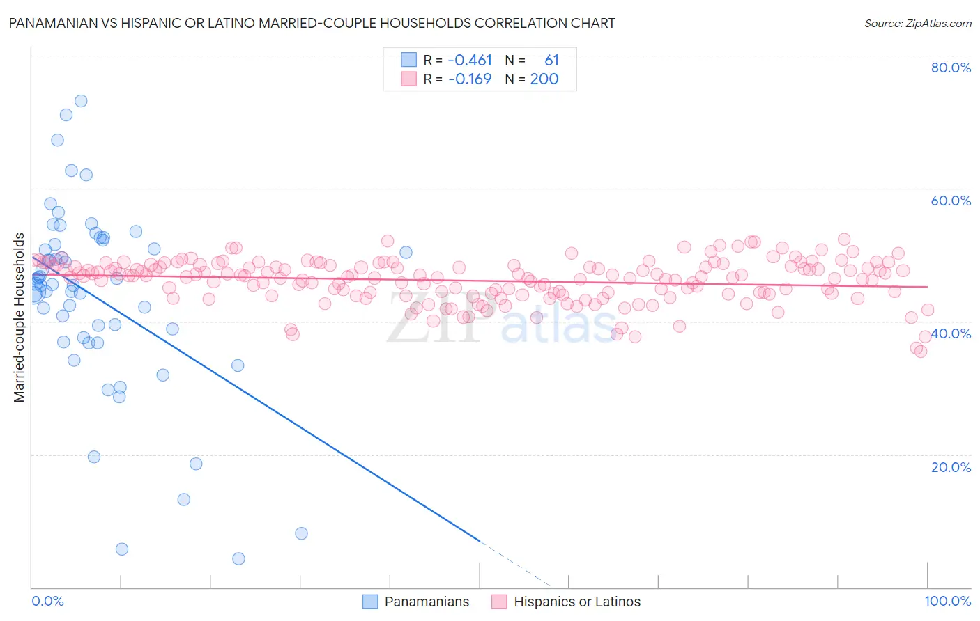 Panamanian vs Hispanic or Latino Married-couple Households