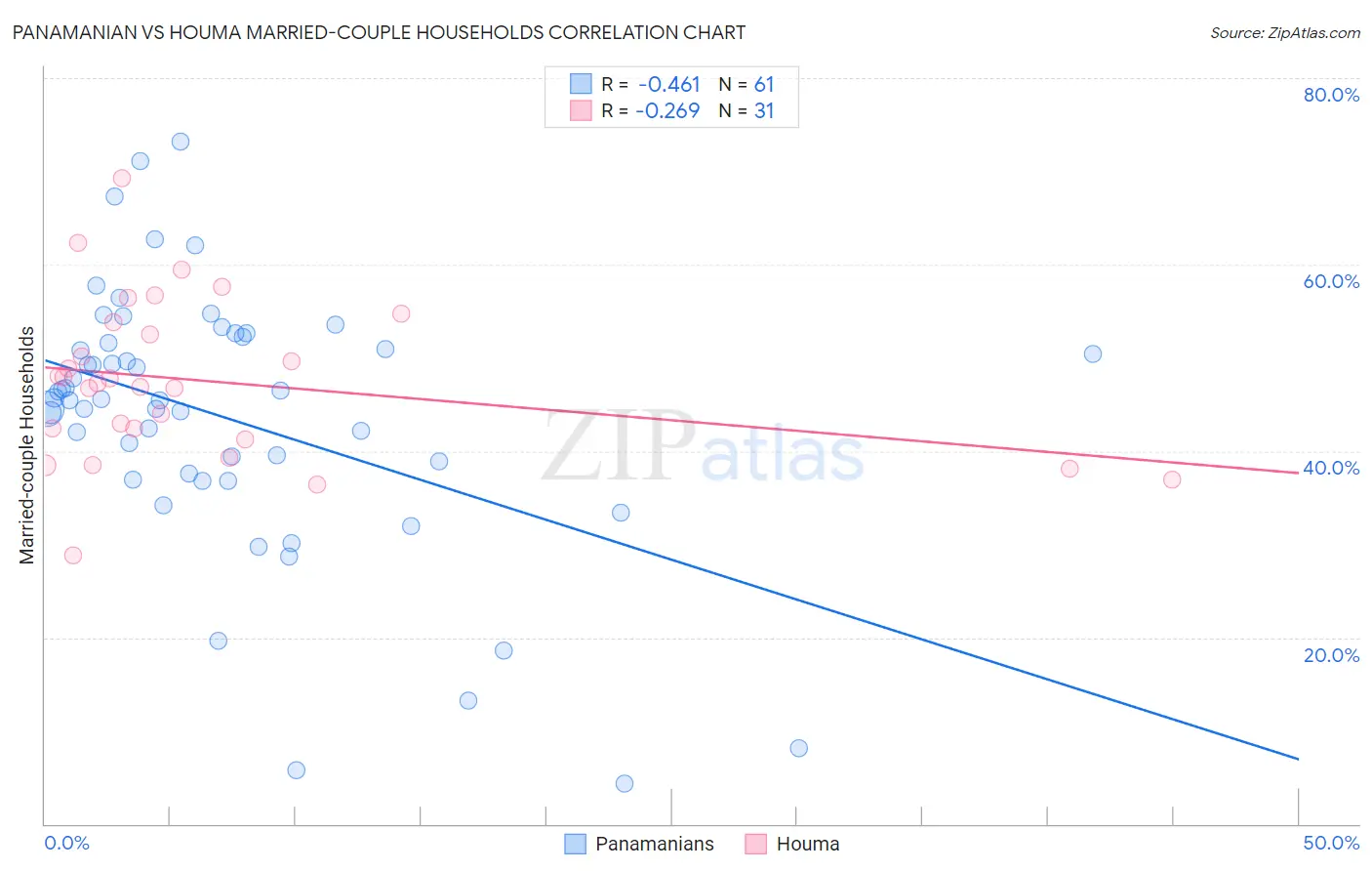 Panamanian vs Houma Married-couple Households