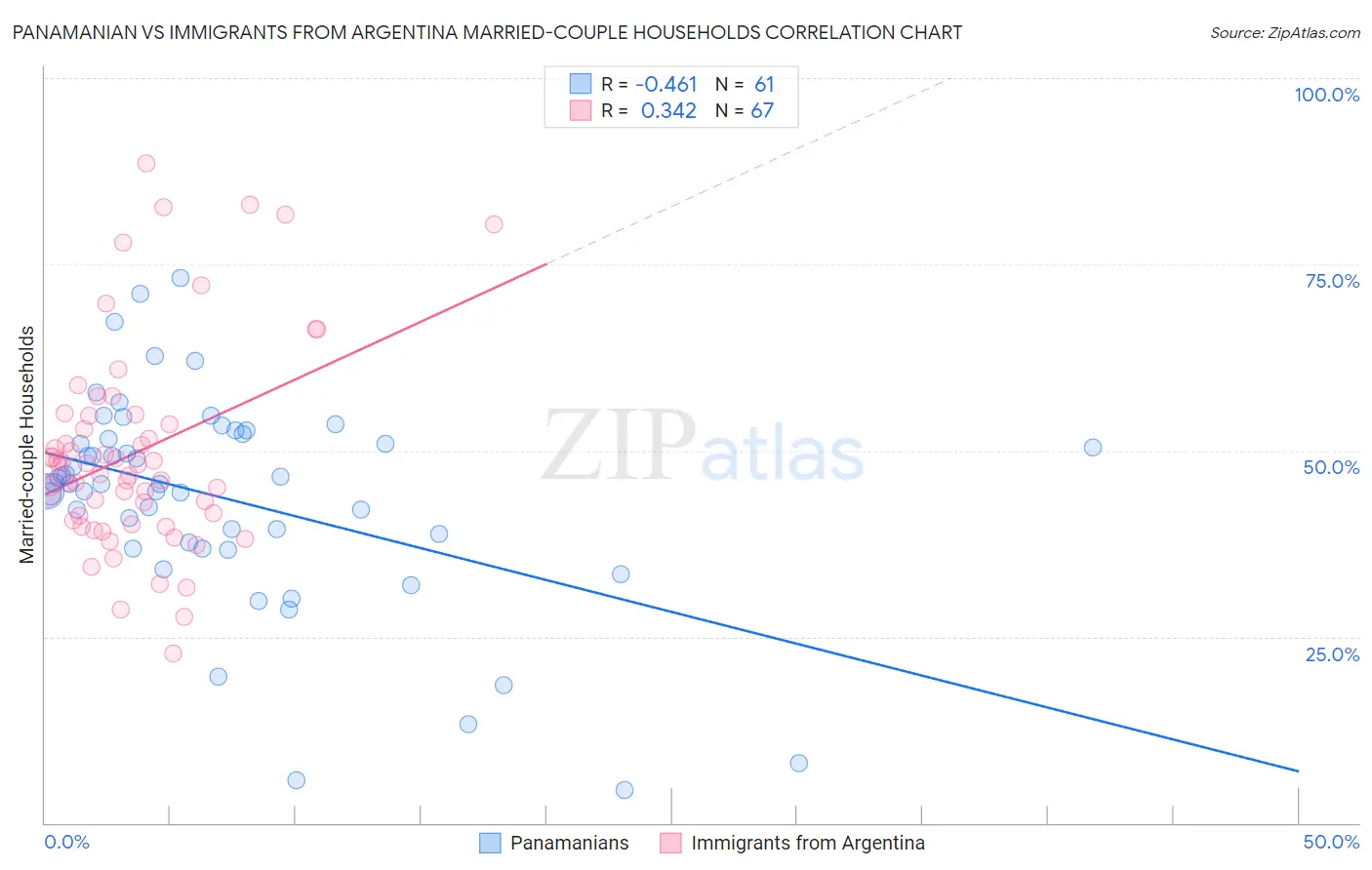 Panamanian vs Immigrants from Argentina Married-couple Households