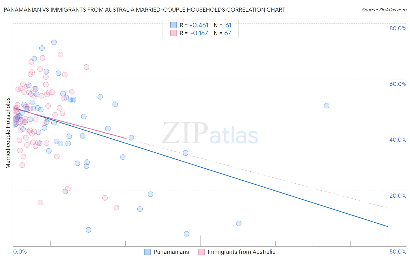 Panamanian vs Immigrants from Australia Married-couple Households