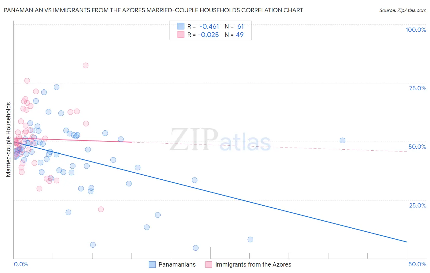 Panamanian vs Immigrants from the Azores Married-couple Households