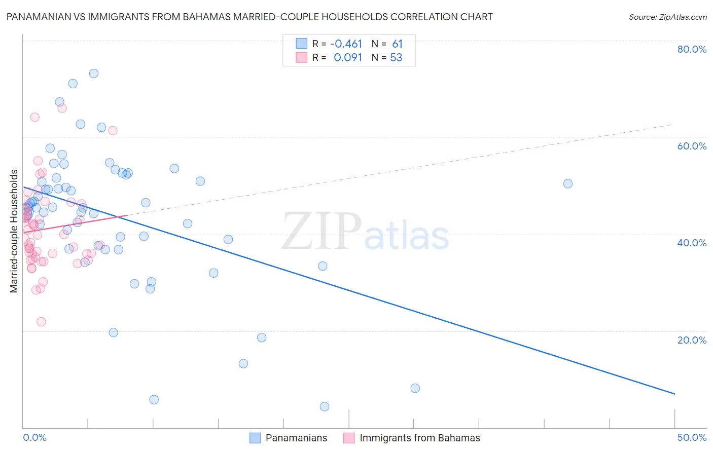 Panamanian vs Immigrants from Bahamas Married-couple Households