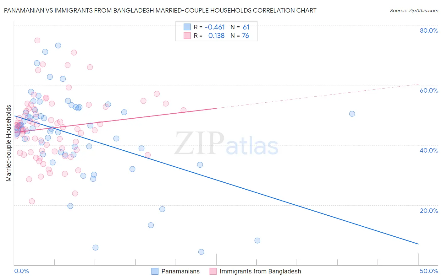 Panamanian vs Immigrants from Bangladesh Married-couple Households