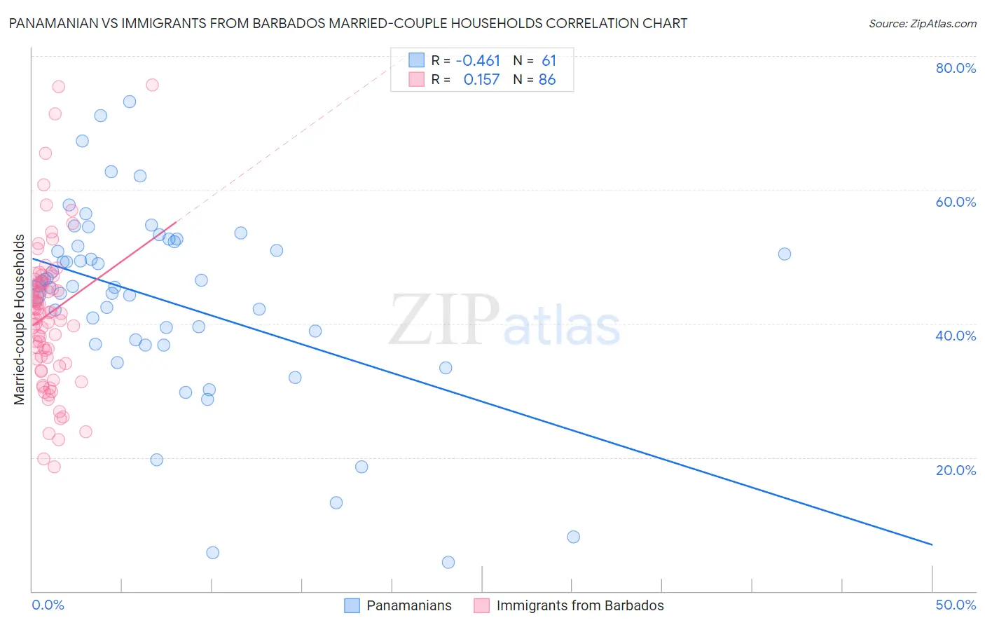 Panamanian vs Immigrants from Barbados Married-couple Households
