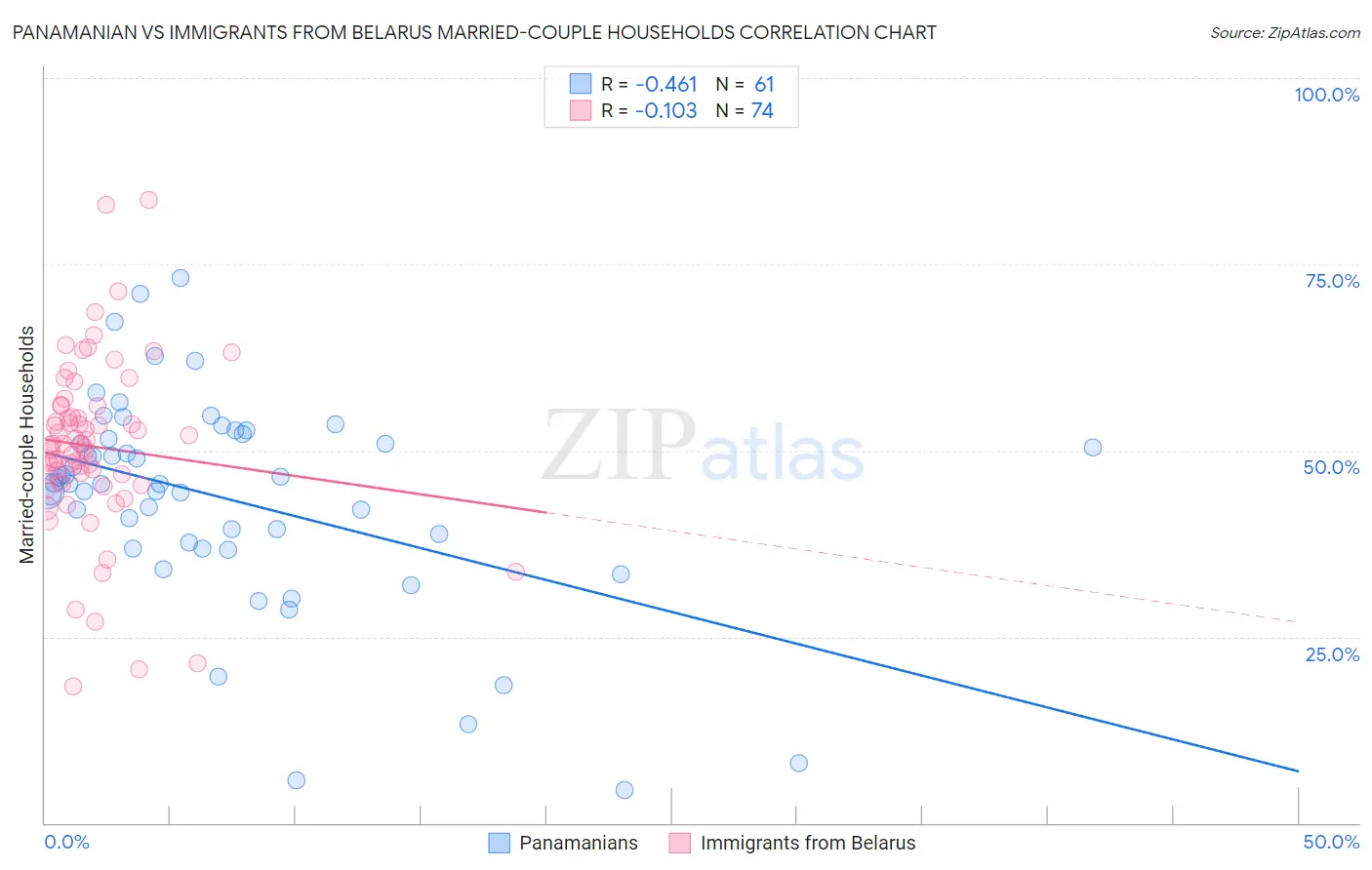 Panamanian vs Immigrants from Belarus Married-couple Households