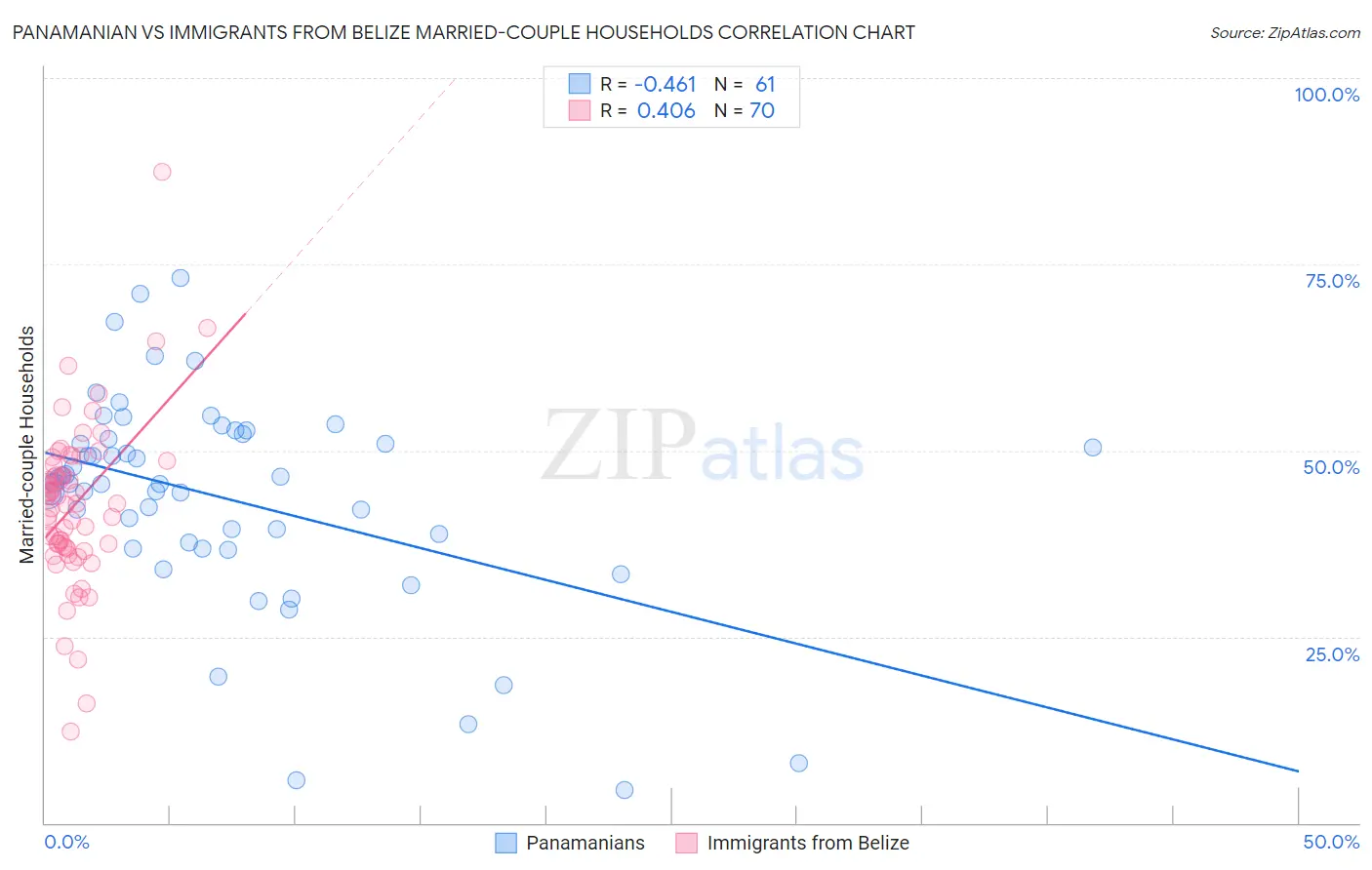 Panamanian vs Immigrants from Belize Married-couple Households