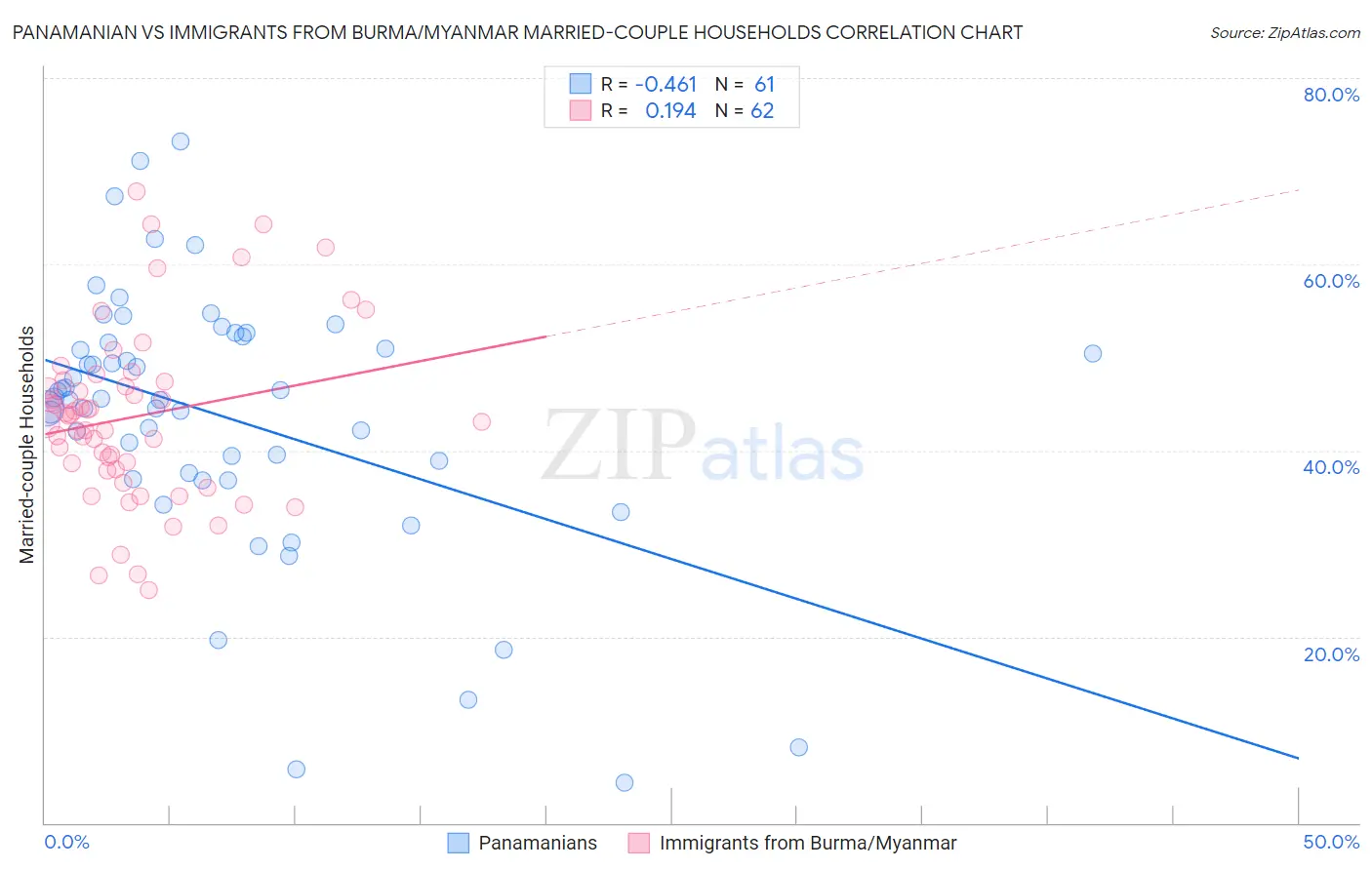 Panamanian vs Immigrants from Burma/Myanmar Married-couple Households