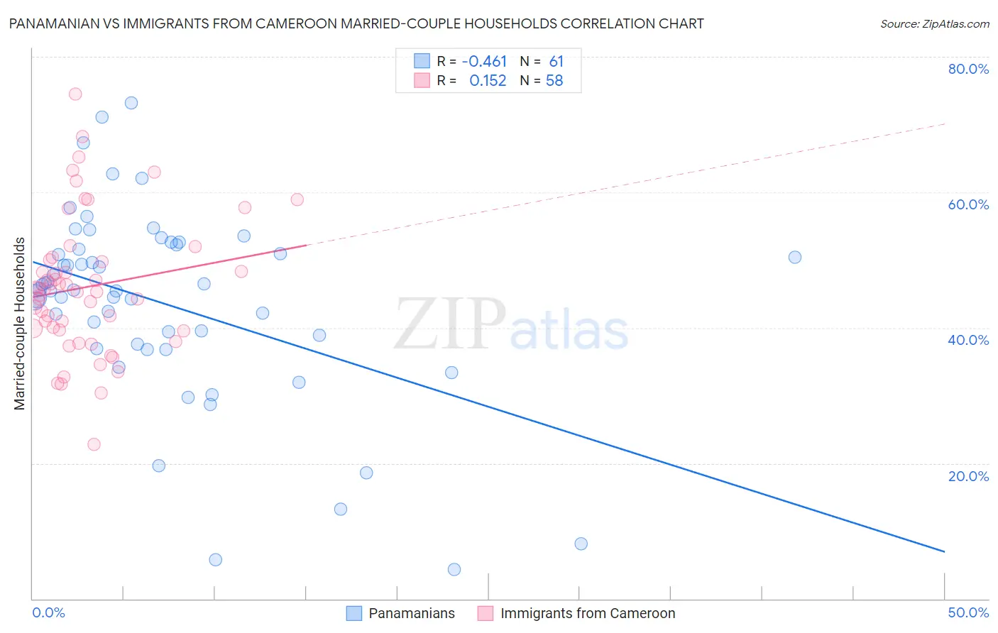 Panamanian vs Immigrants from Cameroon Married-couple Households