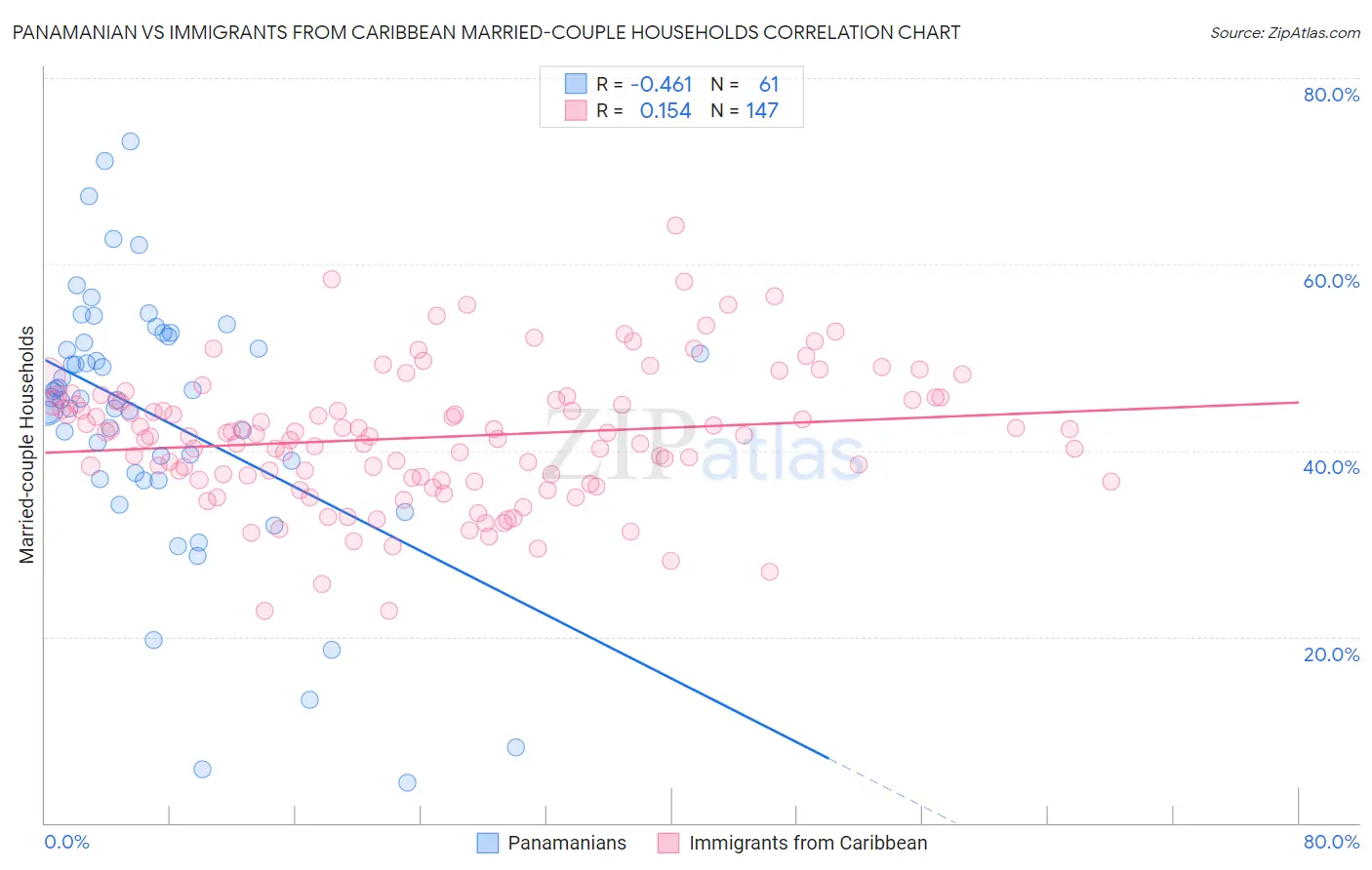 Panamanian vs Immigrants from Caribbean Married-couple Households