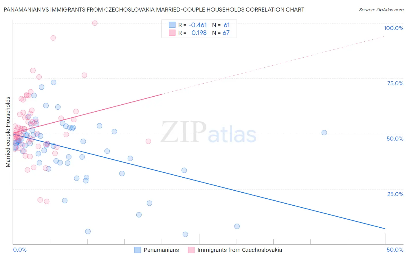 Panamanian vs Immigrants from Czechoslovakia Married-couple Households