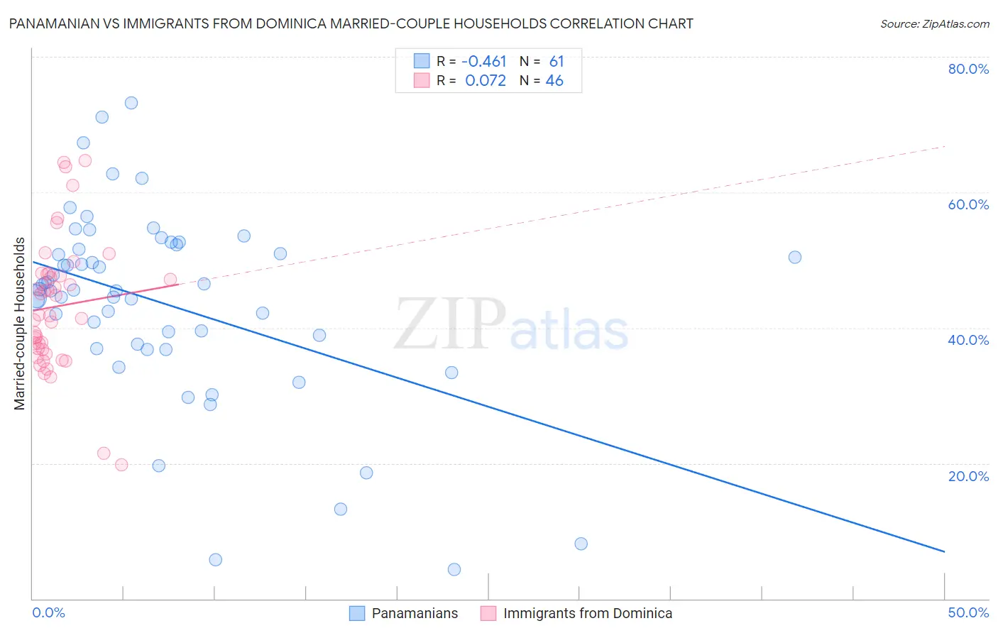 Panamanian vs Immigrants from Dominica Married-couple Households