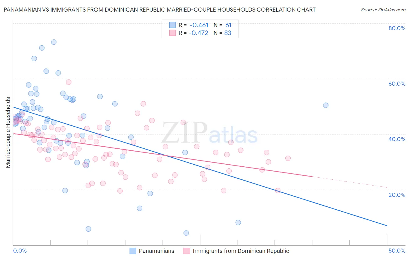 Panamanian vs Immigrants from Dominican Republic Married-couple Households