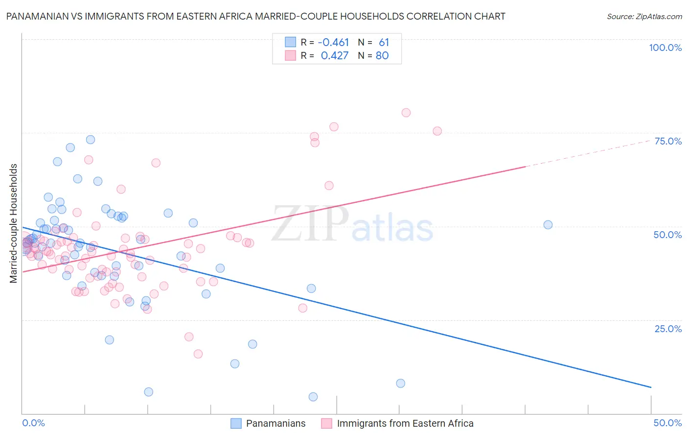 Panamanian vs Immigrants from Eastern Africa Married-couple Households