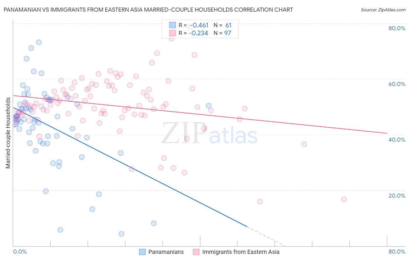Panamanian vs Immigrants from Eastern Asia Married-couple Households