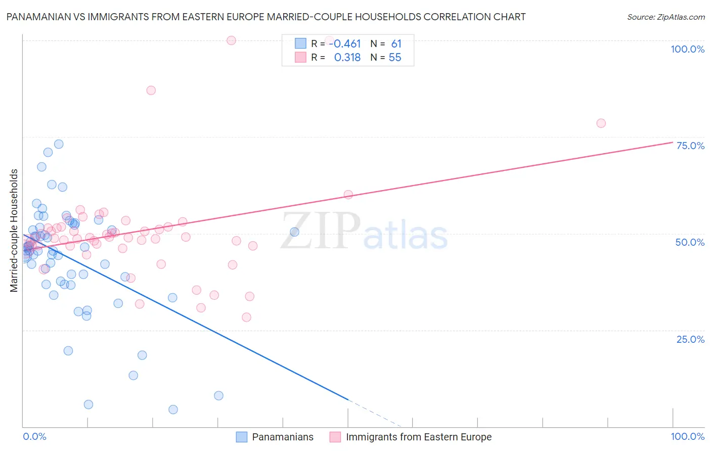 Panamanian vs Immigrants from Eastern Europe Married-couple Households