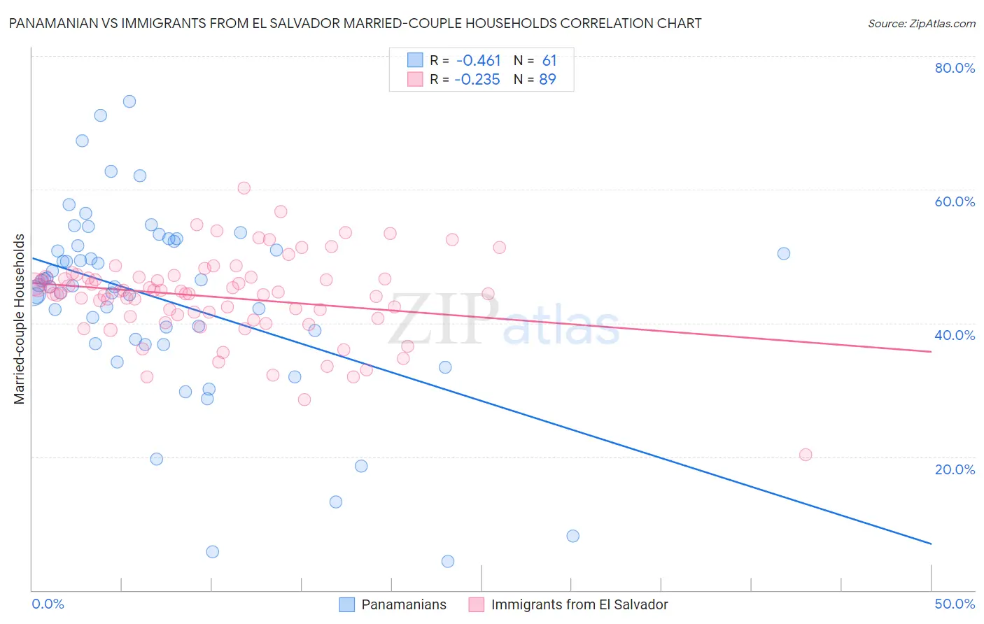 Panamanian vs Immigrants from El Salvador Married-couple Households