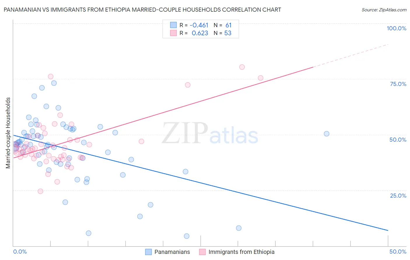 Panamanian vs Immigrants from Ethiopia Married-couple Households