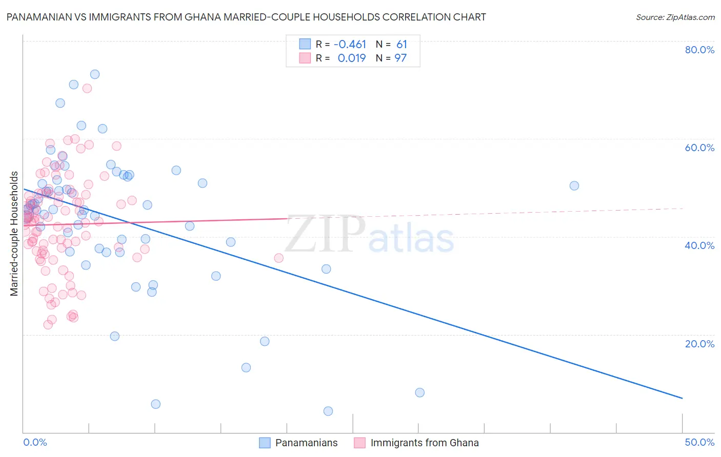 Panamanian vs Immigrants from Ghana Married-couple Households