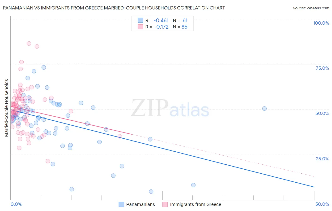 Panamanian vs Immigrants from Greece Married-couple Households