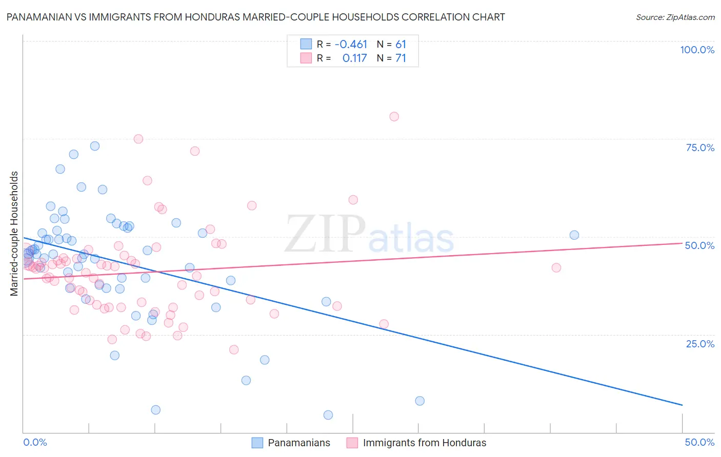 Panamanian vs Immigrants from Honduras Married-couple Households