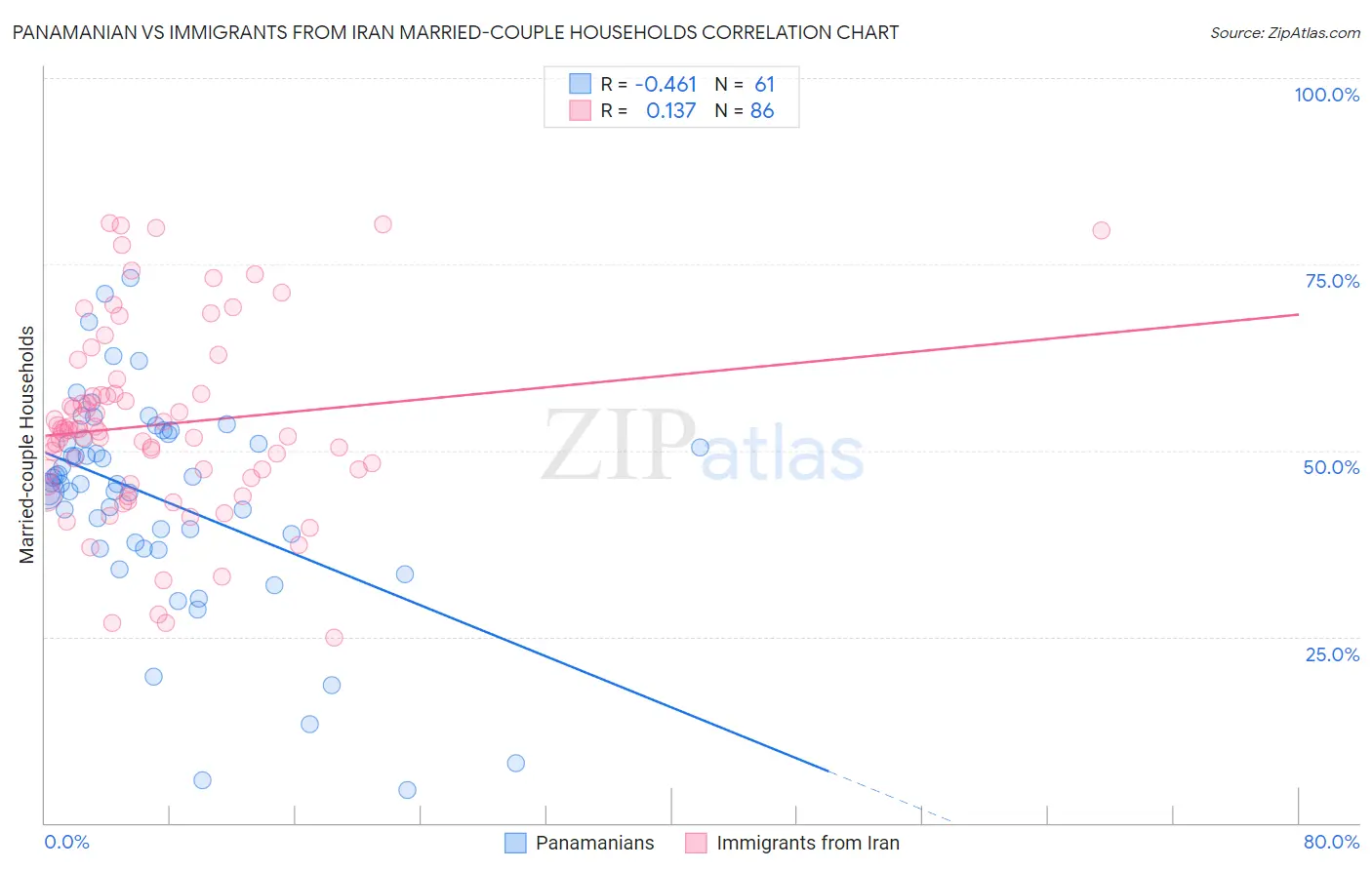 Panamanian vs Immigrants from Iran Married-couple Households