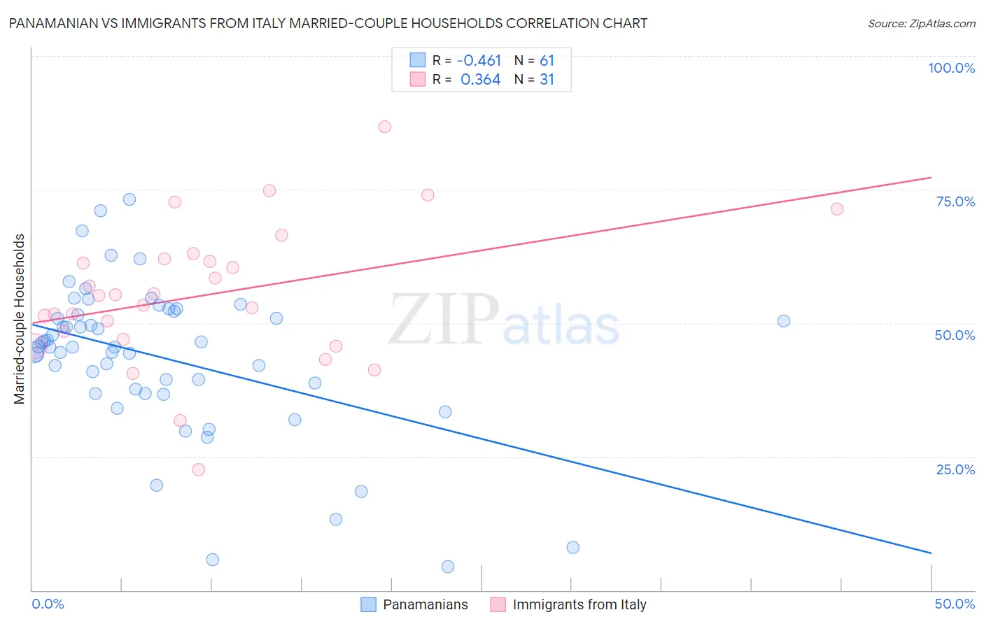 Panamanian vs Immigrants from Italy Married-couple Households