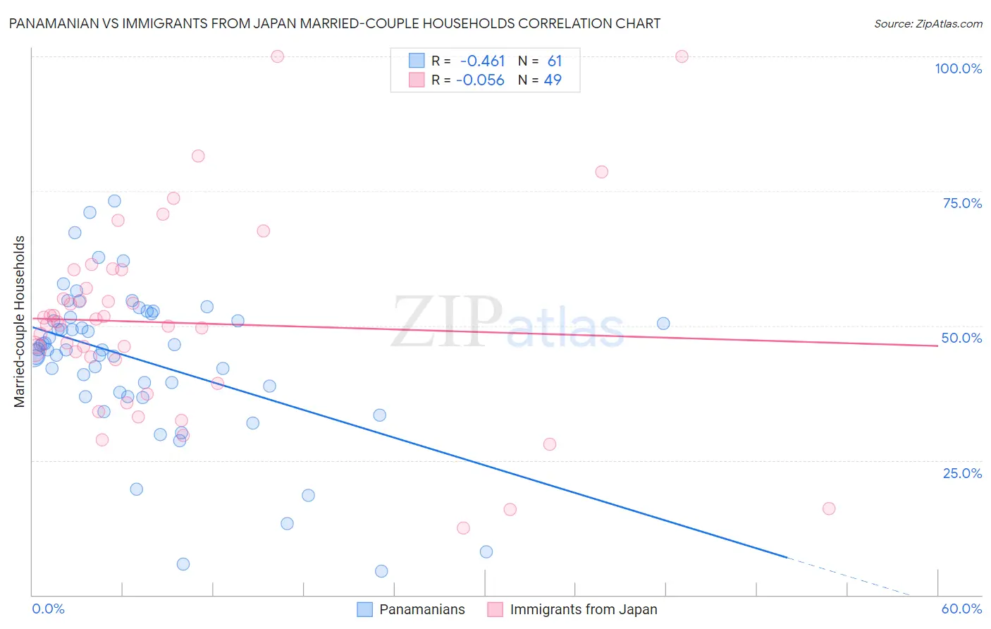 Panamanian vs Immigrants from Japan Married-couple Households