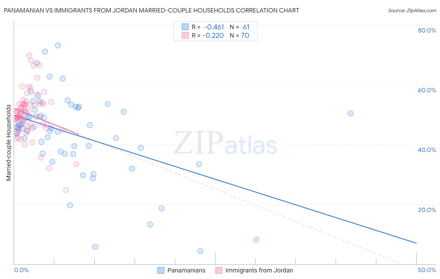 Panamanian vs Immigrants from Jordan Married-couple Households