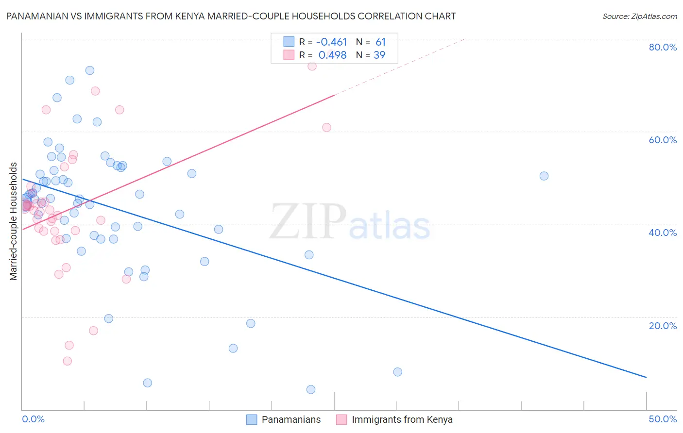 Panamanian vs Immigrants from Kenya Married-couple Households