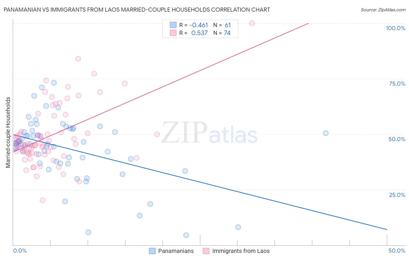 Panamanian vs Immigrants from Laos Married-couple Households