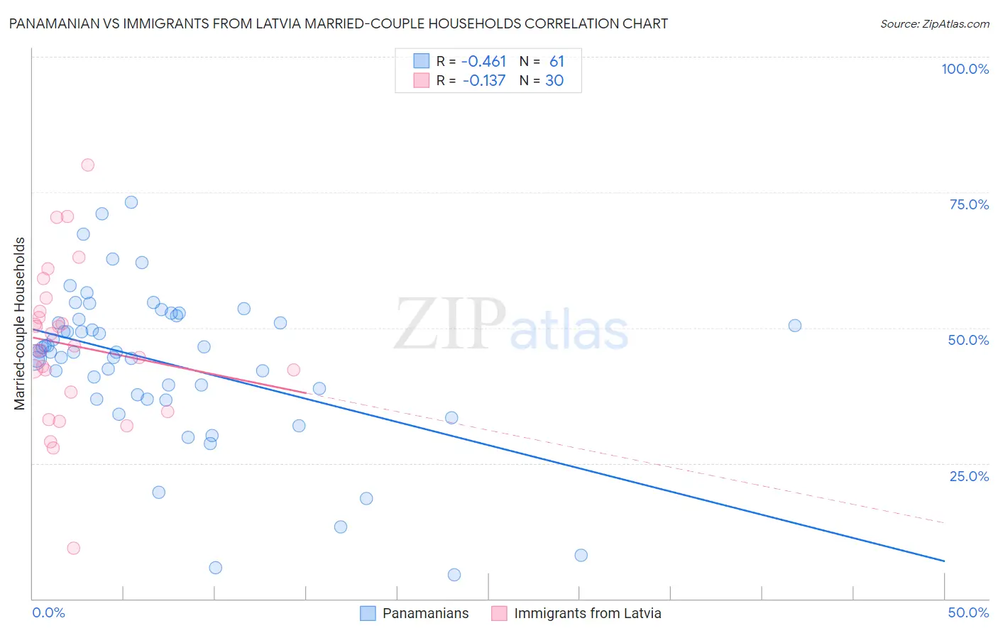 Panamanian vs Immigrants from Latvia Married-couple Households