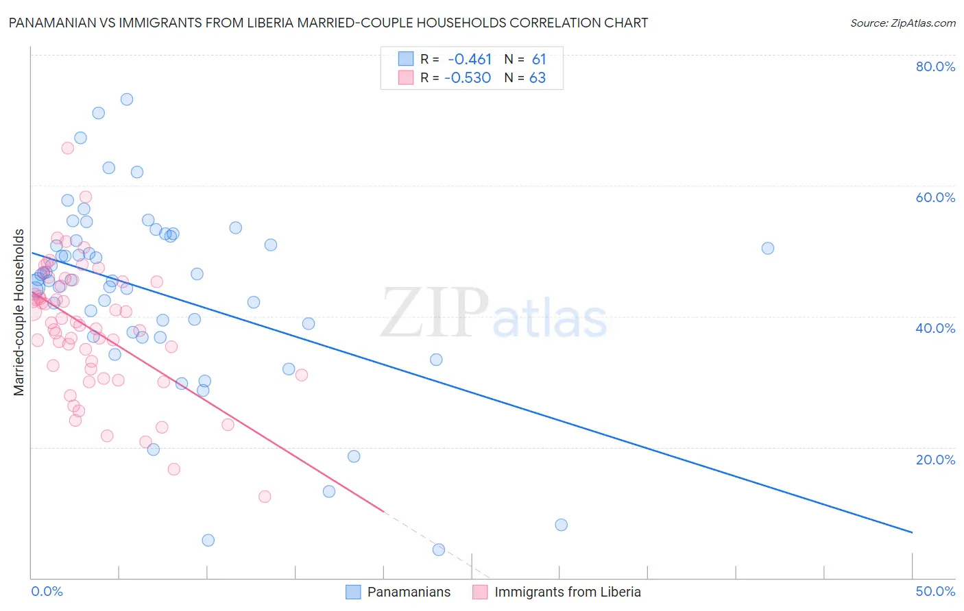 Panamanian vs Immigrants from Liberia Married-couple Households
