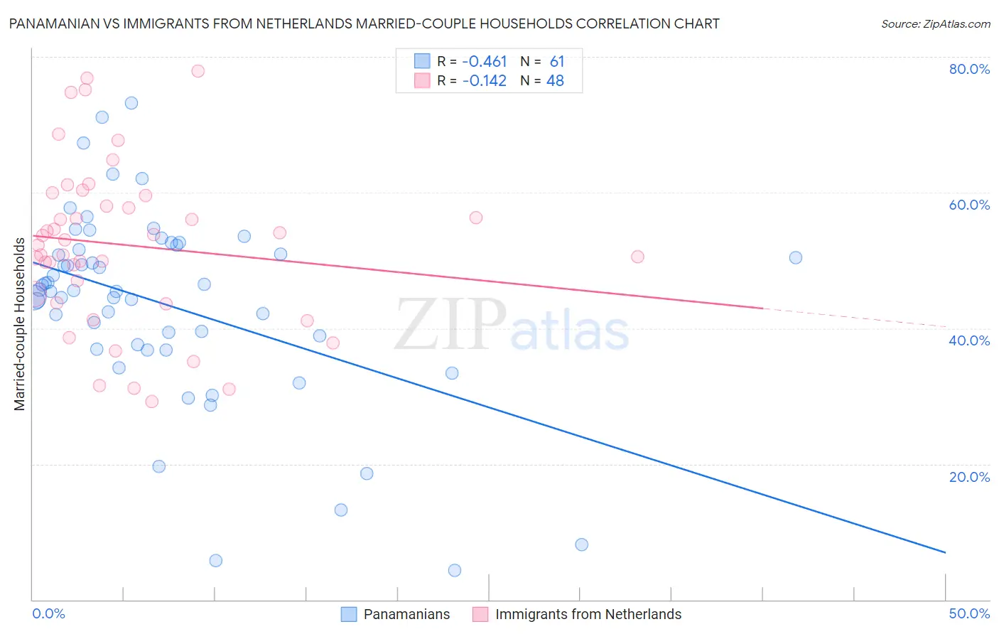 Panamanian vs Immigrants from Netherlands Married-couple Households