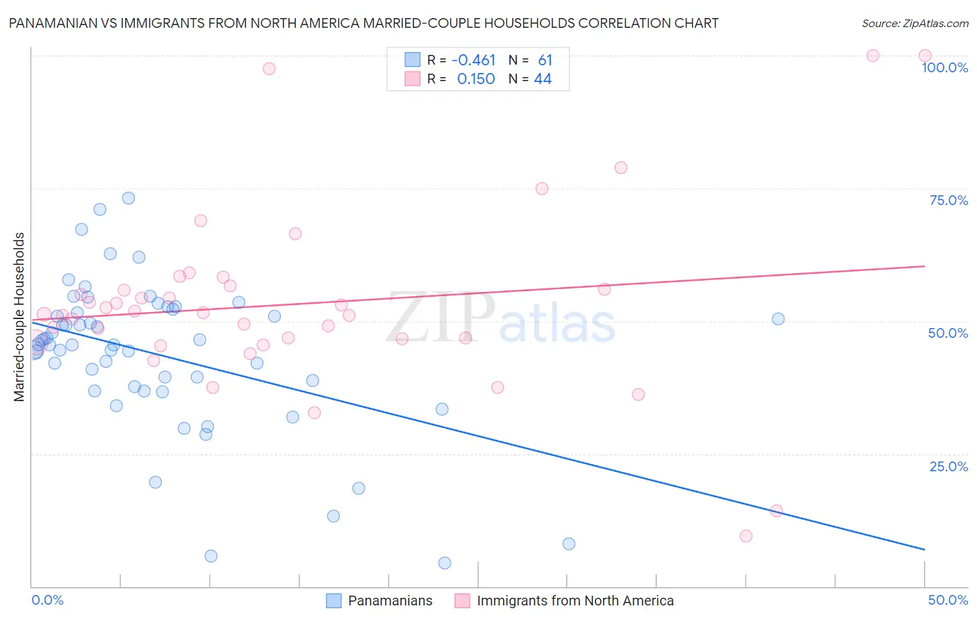 Panamanian vs Immigrants from North America Married-couple Households