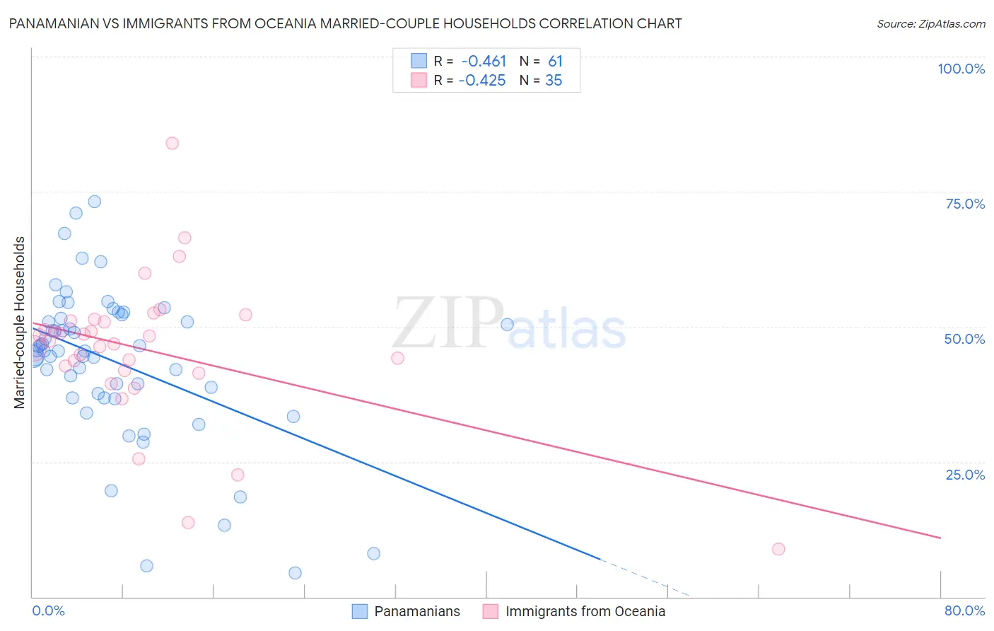 Panamanian vs Immigrants from Oceania Married-couple Households